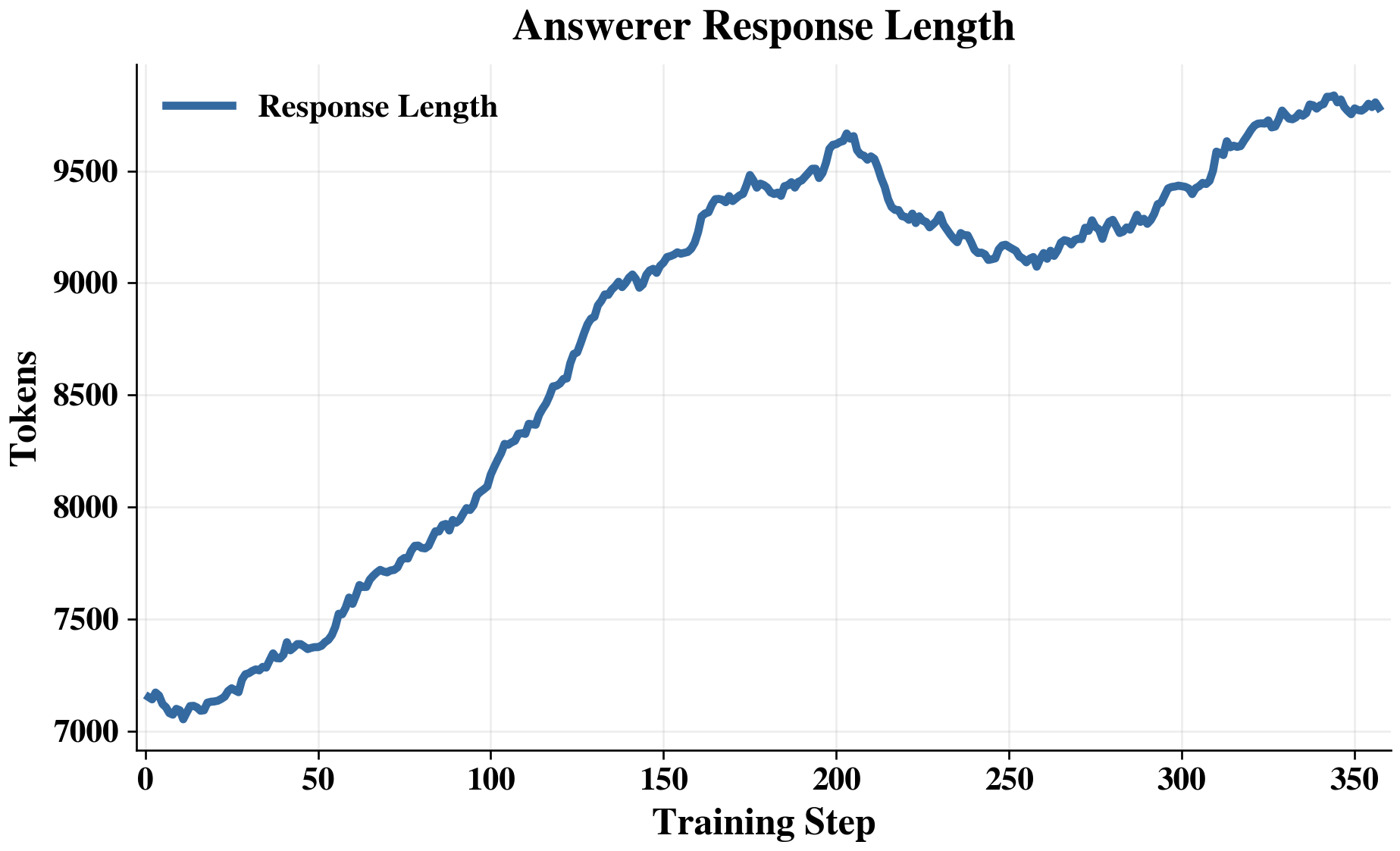 Answerer response length in tokens over RL training