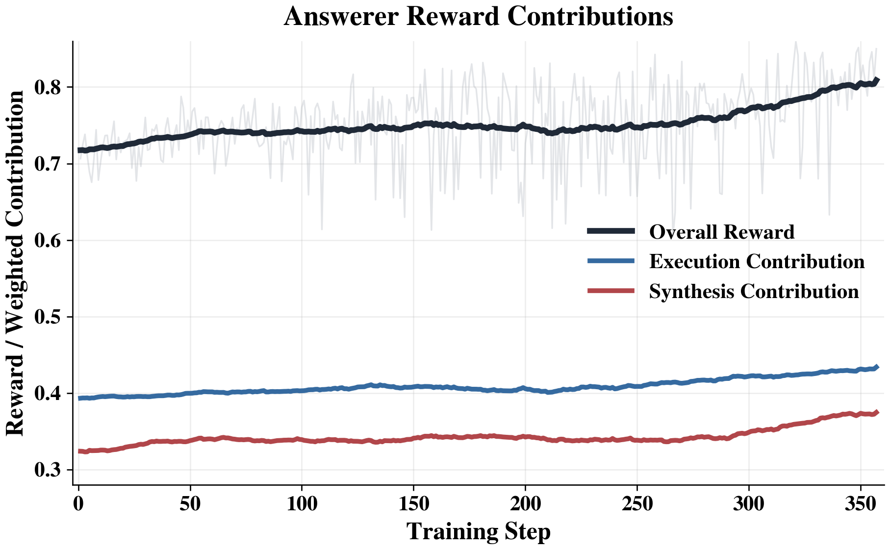Answerer RL reward and its execution and synthesis components over training