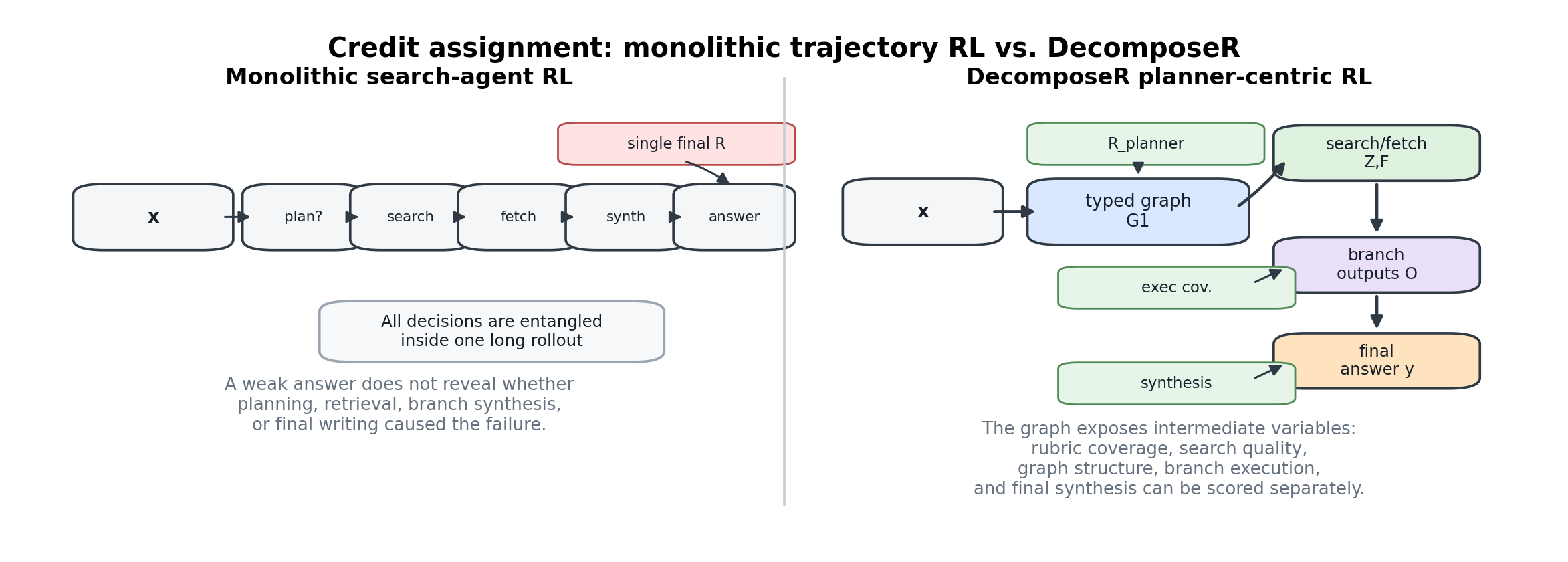 Credit assignment diagram showing how rewards are distributed to planner tokens and answerer components separately