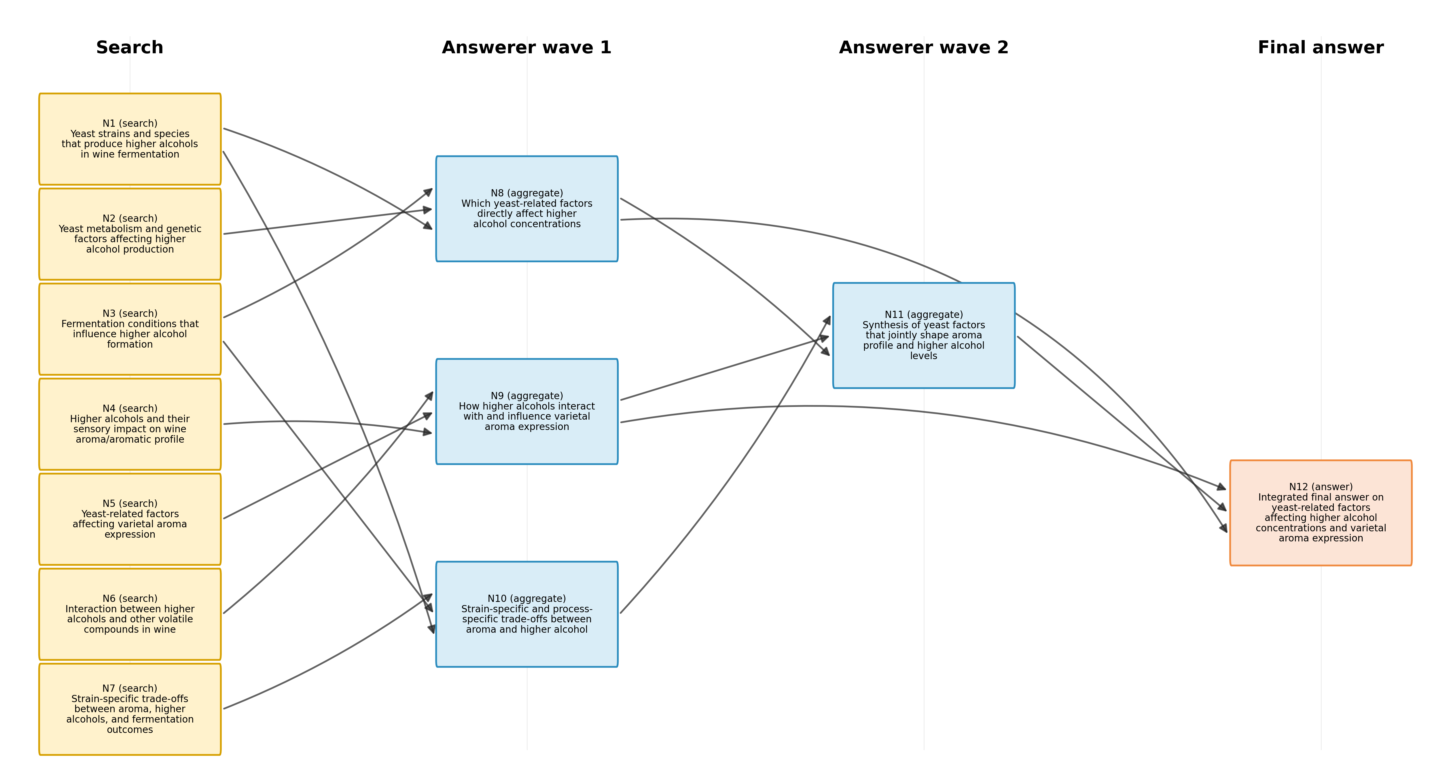 Example rollout graph showing the full research workflow through graph revision and answerer execution