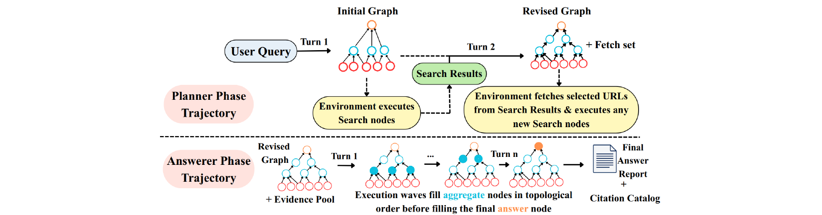 DecomposeR rollout structure: Planner Phase Trajectory with Initial Graph, Search Results, and Revised Graph; Answerer Phase Trajectory with topological execution waves, Final Answer Report, and Citation Catalog