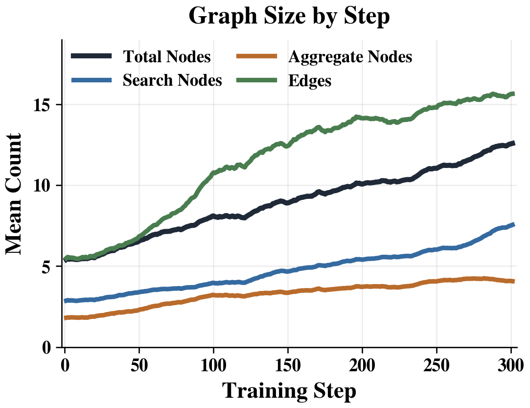 Planner graph size and typed component counts over RL training
