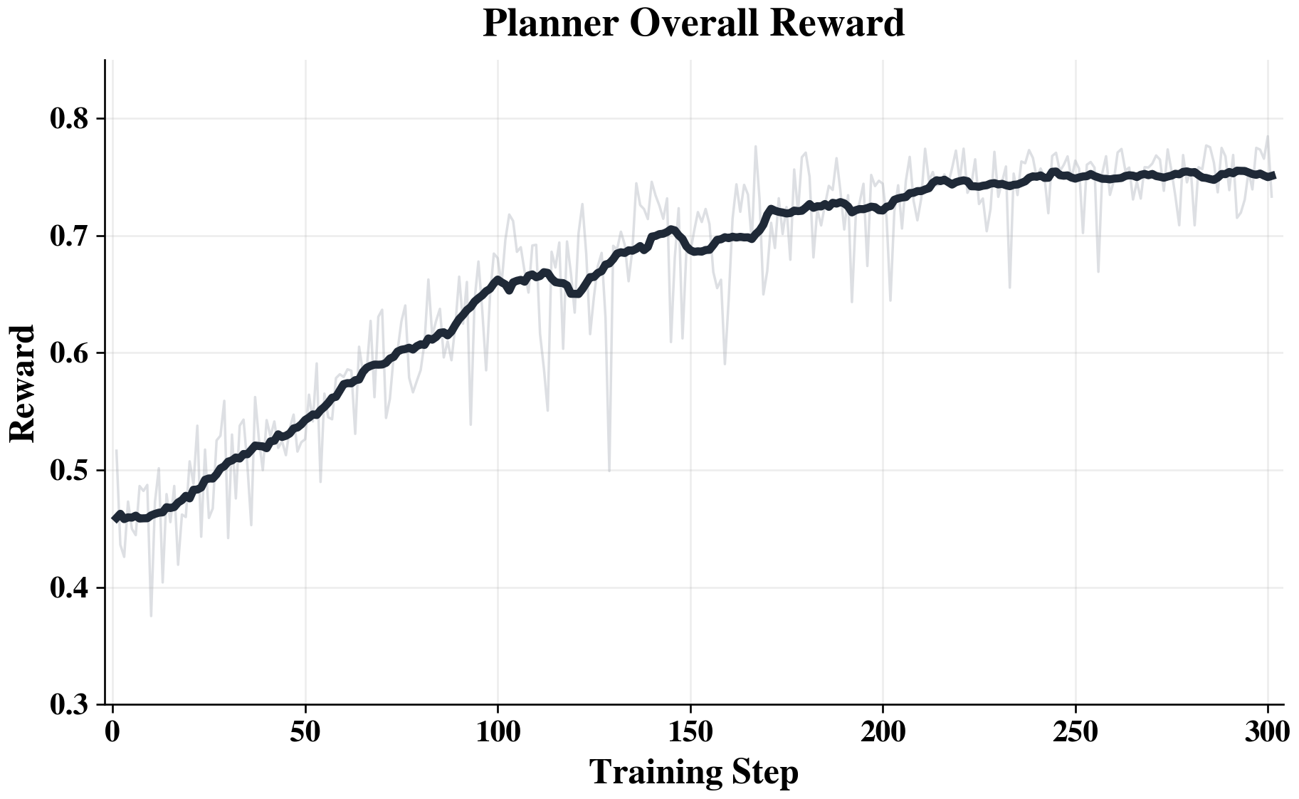 Planner RL overall reward curve over training