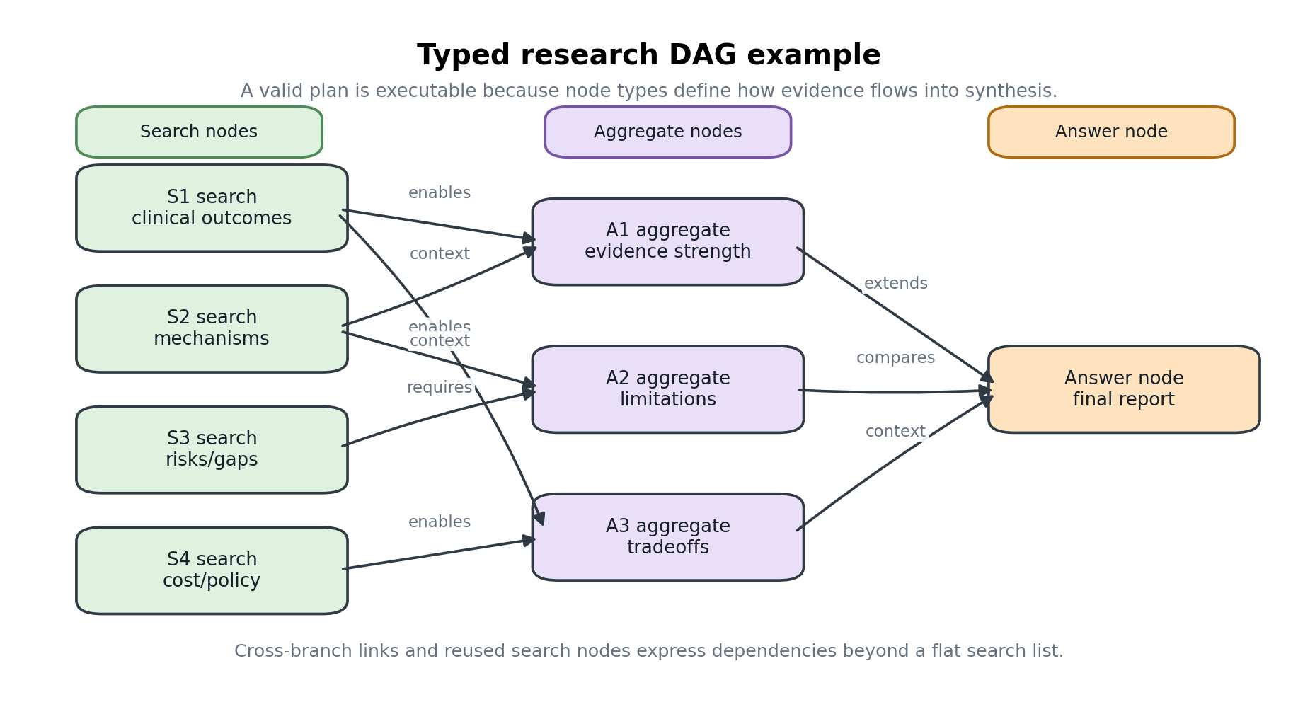 Example of a typed directed acyclic graph (DAG) research plan with search, aggregate and answer nodes